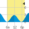 Smithfield, Pagan River tide chart for Sunday, June 4, 2023