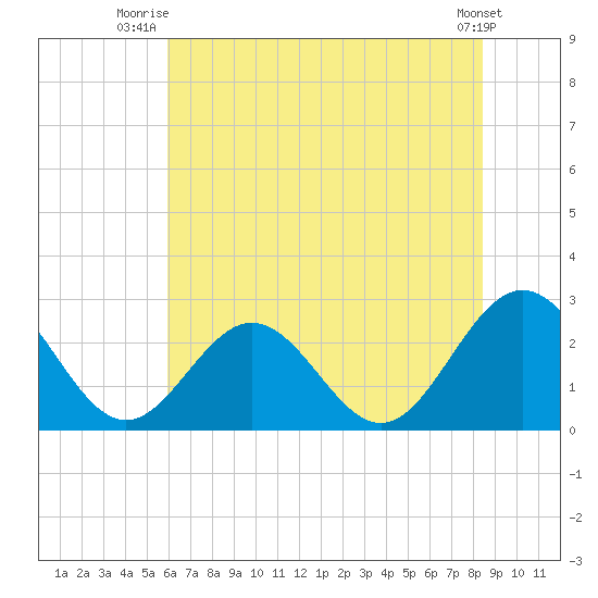 Smithfield, Pagan River tide chart for Saturday, July 15, 2023