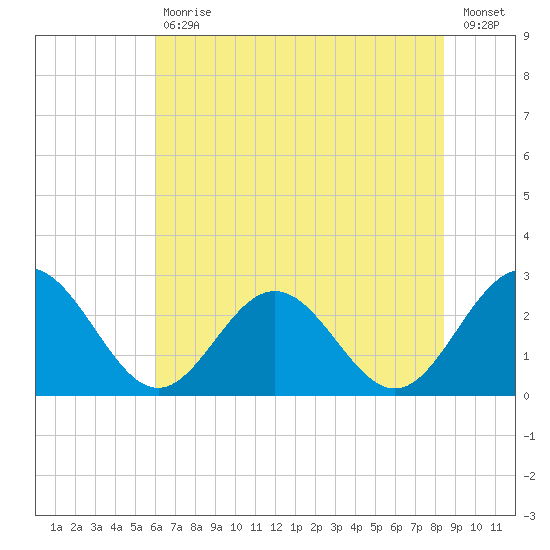 Smithfield, Pagan River tide chart for Tuesday, July 18, 2023