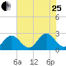 Smithfield, Pagan River tide chart for Tuesday, July 25, 2023