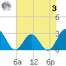 Smithfield, Pagan River tide chart for Monday, July 3, 2023