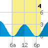 Smithfield, Pagan River tide chart for Tuesday, July 4, 2023