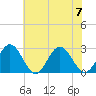 Smithfield, Pagan River tide chart for Friday, July 7, 2023