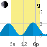 Smithfield, Pagan River tide chart for Sunday, July 9, 2023