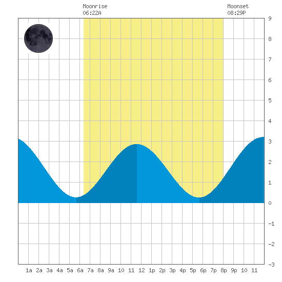 Smithfield, Pagan River tide chart for Wednesday, August 16, 2023
