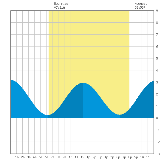 Smithfield, Pagan River tide chart for Thursday, August 17, 2023