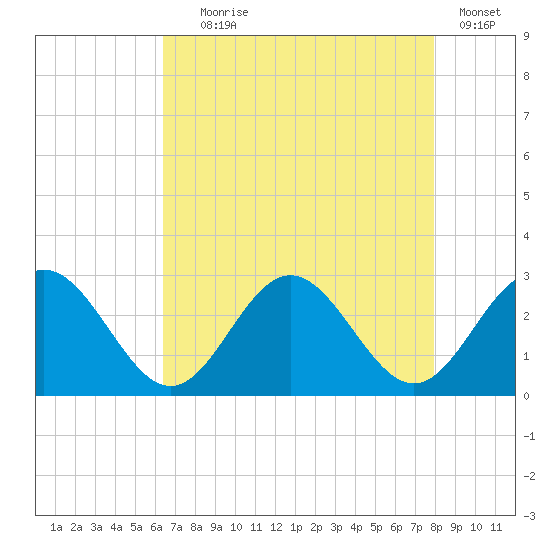 Smithfield, Pagan River tide chart for Friday, August 18, 2023