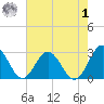 Smithfield, Pagan River tide chart for Tuesday, August 1, 2023
