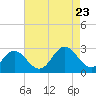 Smithfield, Pagan River tide chart for Wednesday, August 23, 2023