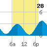 Smithfield, Pagan River tide chart for Monday, August 28, 2023