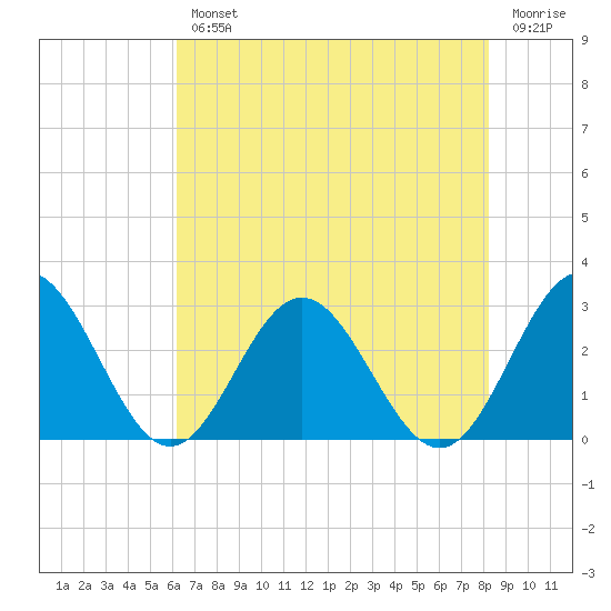 Smithfield, Pagan River tide chart for Wednesday, August 2, 2023