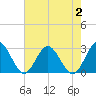 Smithfield, Pagan River tide chart for Wednesday, August 2, 2023