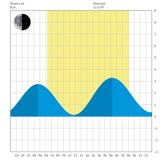 Smithfield, Pagan River tide chart for Tuesday, August 8, 2023