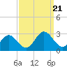 Smithfield, Pagan River tide chart for Thursday, September 21, 2023
