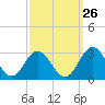 Smithfield, Pagan River tide chart for Tuesday, September 26, 2023
