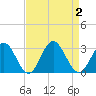 Smithfield, Pagan River tide chart for Saturday, September 2, 2023