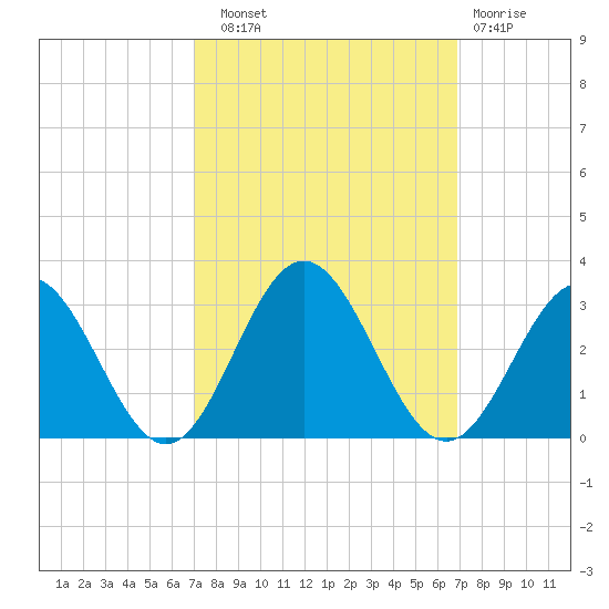 Smithfield, Pagan River tide chart for Saturday, September 30, 2023