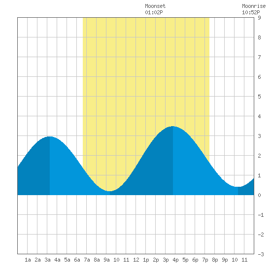 Smithfield, Pagan River tide chart for Tuesday, September 5, 2023