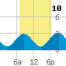 Smithfield, Pagan River tide chart for Tuesday, October 10, 2023