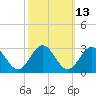 Smithfield, Pagan River tide chart for Friday, October 13, 2023