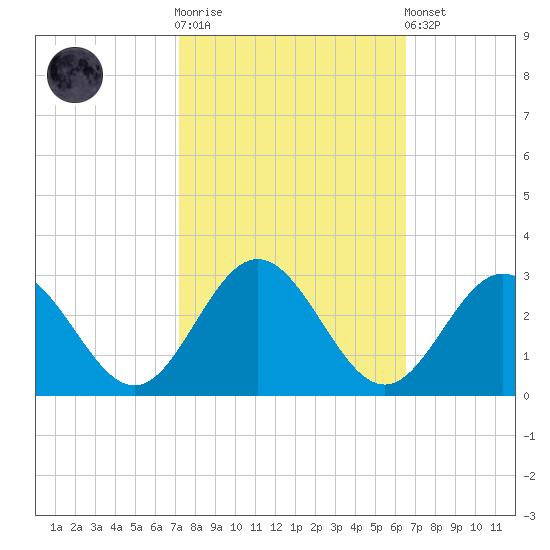 Smithfield, Pagan River tide chart for Saturday, October 14, 2023