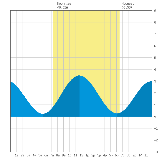 Smithfield, Pagan River tide chart for Sunday, October 15, 2023