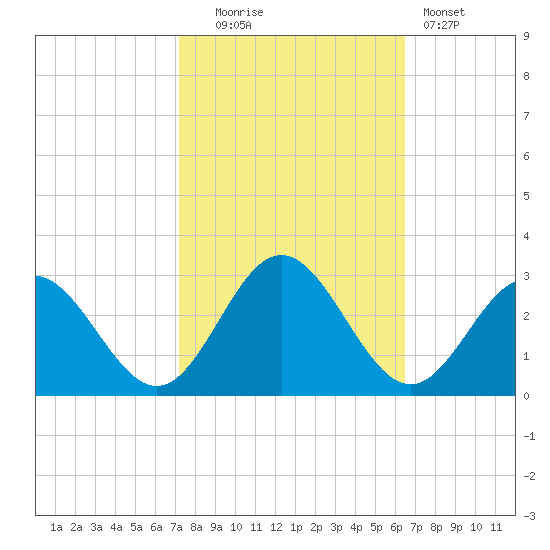 Smithfield, Pagan River tide chart for Monday, October 16, 2023