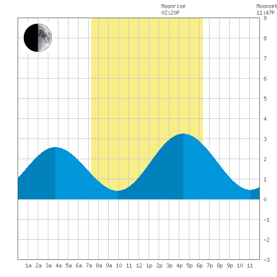 Smithfield, Pagan River tide chart for Saturday, October 21, 2023