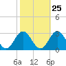 Smithfield, Pagan River tide chart for Wednesday, October 25, 2023