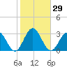 Smithfield, Pagan River tide chart for Sunday, October 29, 2023