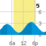 Smithfield, Pagan River tide chart for Thursday, October 5, 2023