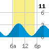 Smithfield, Pagan River tide chart for Saturday, November 11, 2023