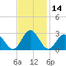 Smithfield, Pagan River tide chart for Tuesday, November 14, 2023