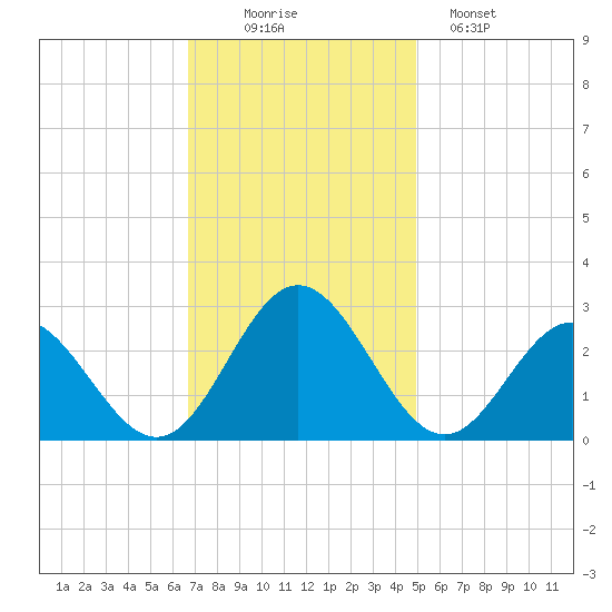 Smithfield, Pagan River tide chart for Wednesday, November 15, 2023