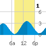 Smithfield, Pagan River tide chart for Wednesday, November 1, 2023