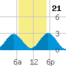 Smithfield, Pagan River tide chart for Tuesday, November 21, 2023
