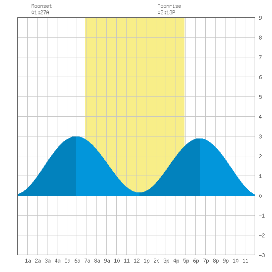 Smithfield, Pagan River tide chart for Wednesday, November 22, 2023