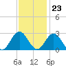 Smithfield, Pagan River tide chart for Thursday, November 23, 2023