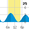 Smithfield, Pagan River tide chart for Saturday, November 25, 2023