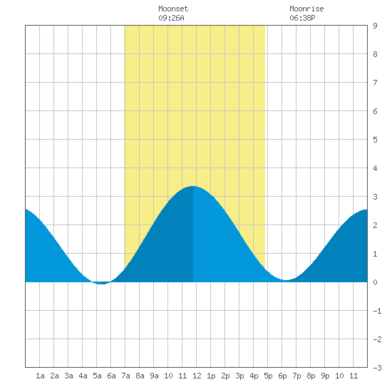 Smithfield, Pagan River tide chart for Wednesday, November 29, 2023