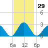 Smithfield, Pagan River tide chart for Wednesday, November 29, 2023