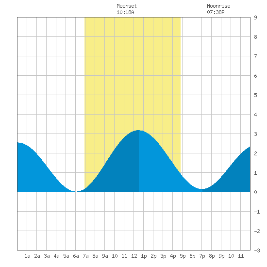 Smithfield, Pagan River tide chart for Thursday, November 30, 2023