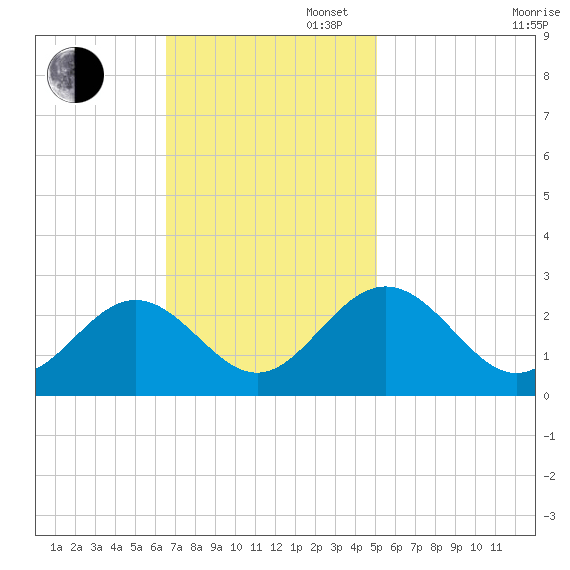 Smithfield, Pagan River tide chart for Sunday, November 5, 2023