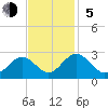 Smithfield, Pagan River tide chart for Sunday, November 5, 2023