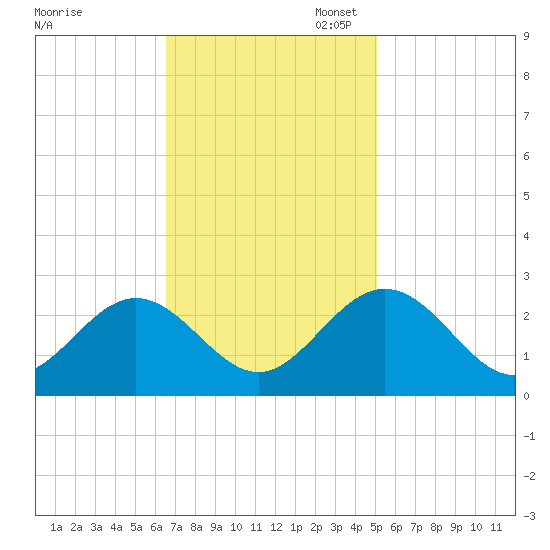 Smithfield, Pagan River tide chart for Monday, November 6, 2023