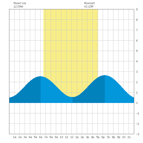 Smithfield, Pagan River tide chart for Tuesday, November 7, 2023