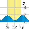Smithfield, Pagan River tide chart for Tuesday, November 7, 2023