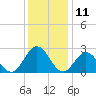 Smithfield, Pagan River tide chart for Monday, December 11, 2023