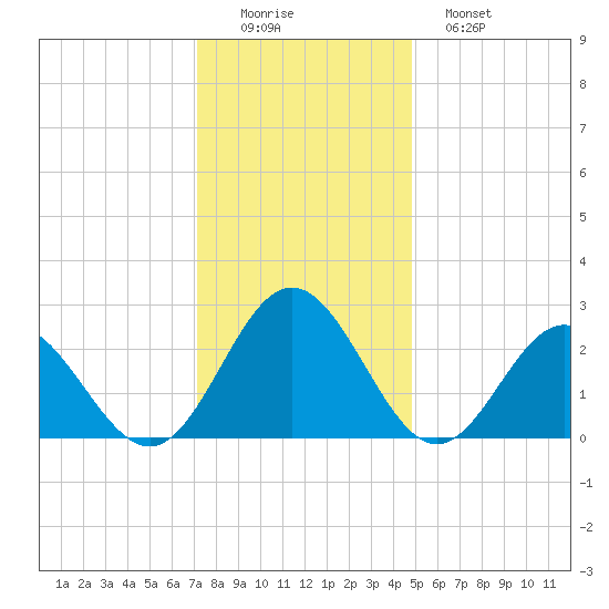 Smithfield, Pagan River tide chart for Thursday, December 14, 2023