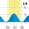 Smithfield, Pagan River tide chart for Thursday, December 14, 2023